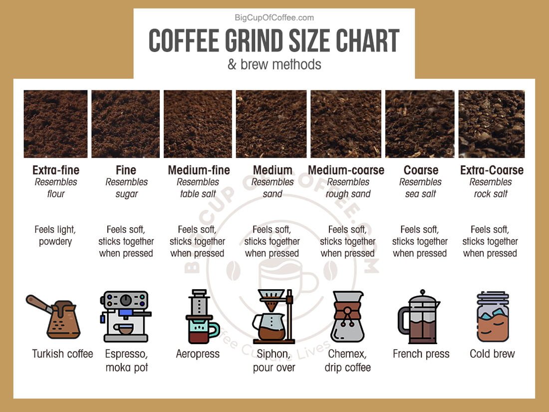 Visual Coffee Grind Size Chart & Guide for Your Favorite Brew Methods