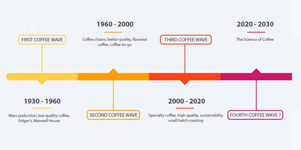 Third Wave Coffee Graph 1