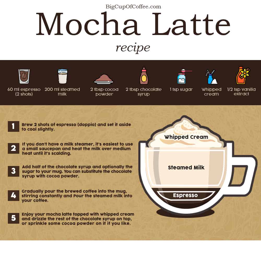 Mocha Latte Recipe