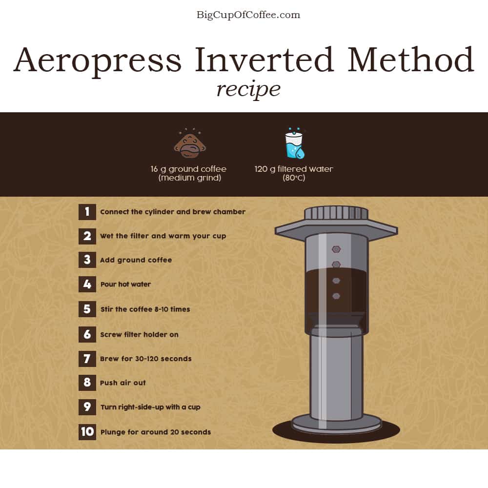 Aeropress Inverted Method