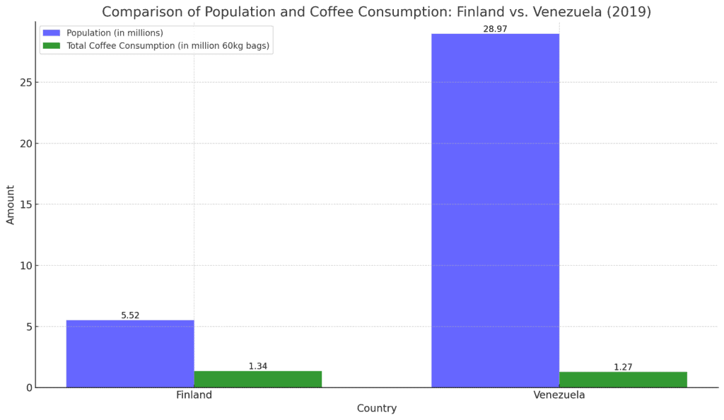 Finland And Venezuela Comparison Graph