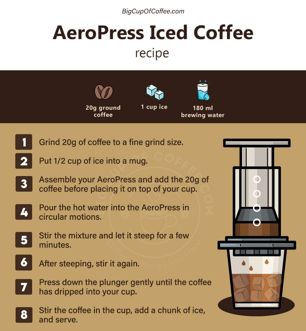 Aeropress Iced Coffee Recipe Card