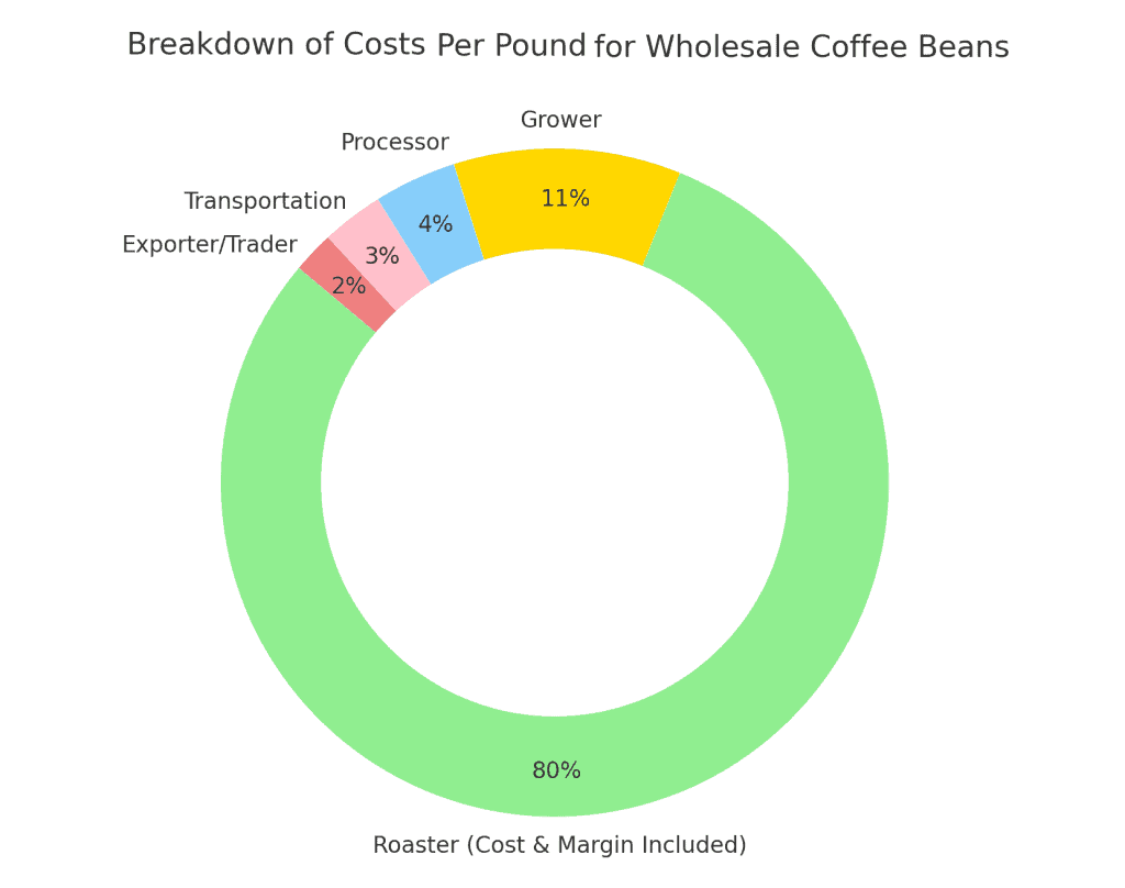 Breakdown Of Costs For Wholesale Coffee Beans