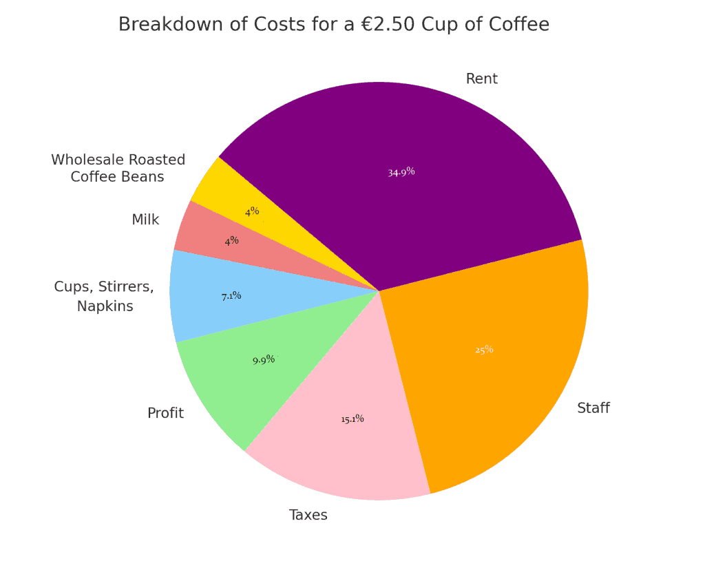 Breakdown Of Costs For A Cup Of Coffee