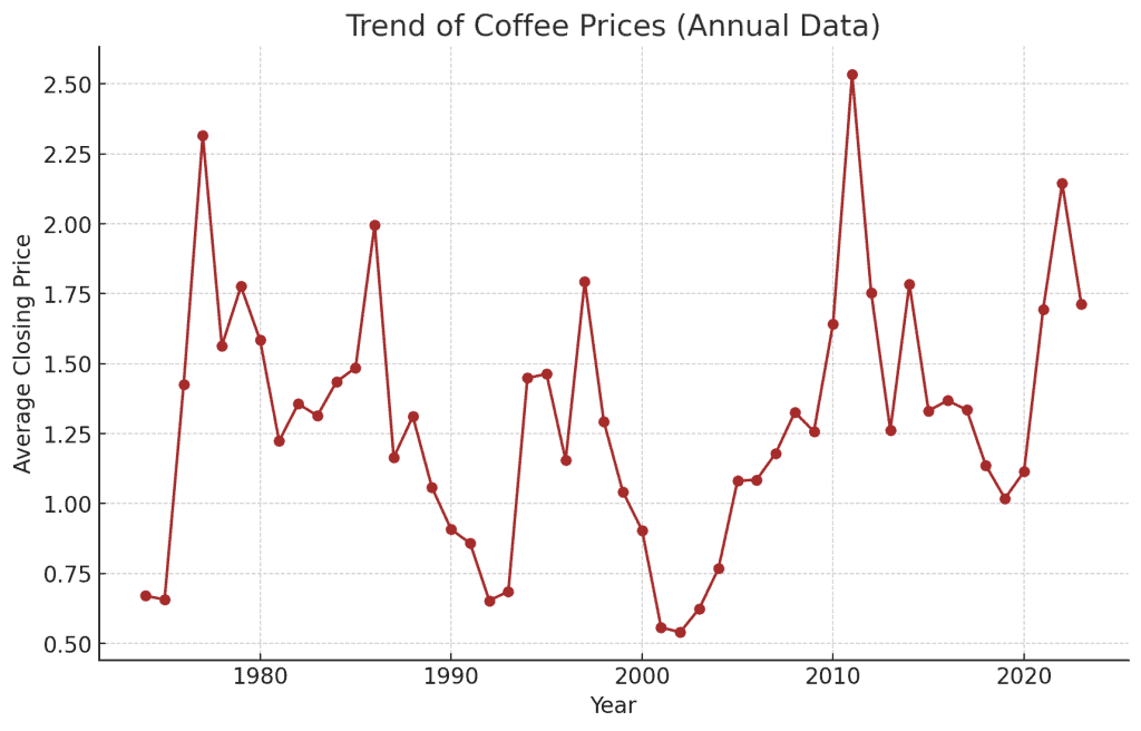 Coffee Prices Trend