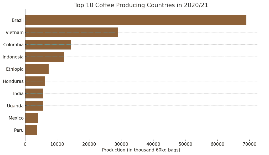 Coffee Producing Countries Graph