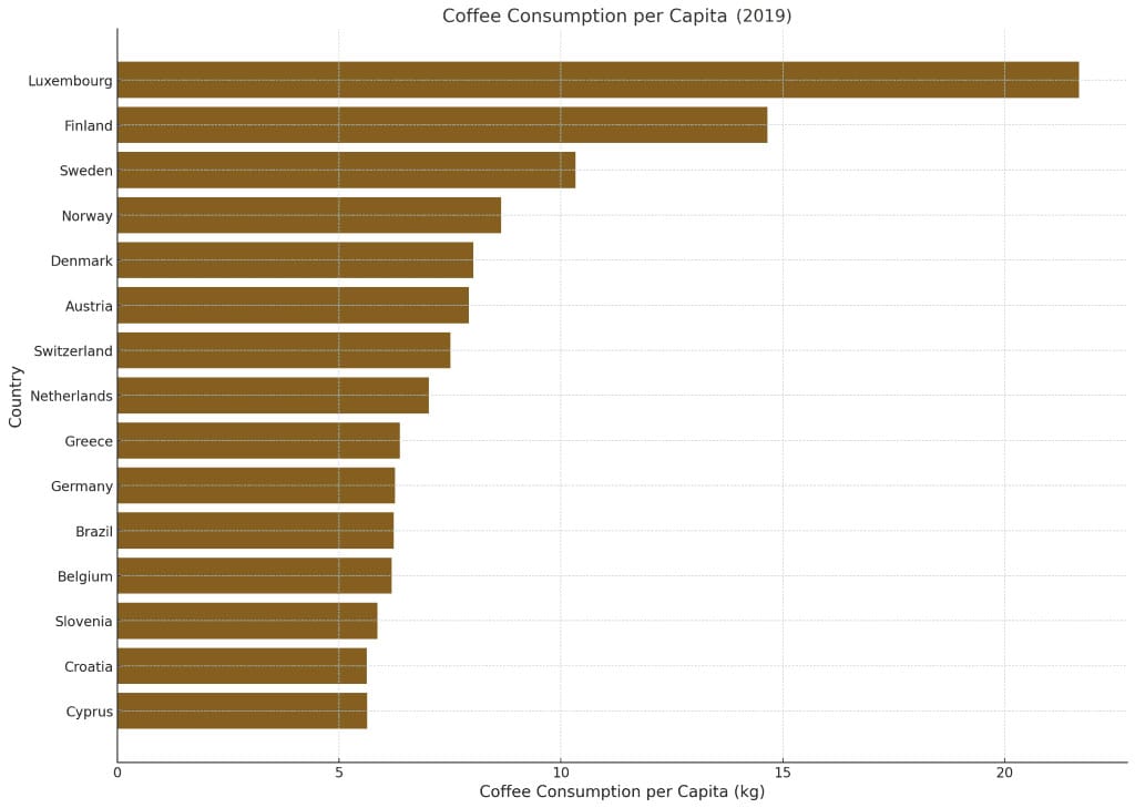 Coffee Consumption Per Capita Graph 1024x729 2