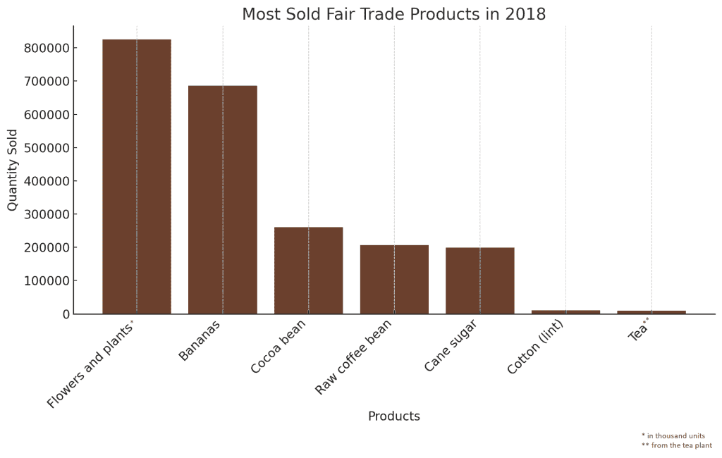 Most Sold Fair Trade Products In 2018
