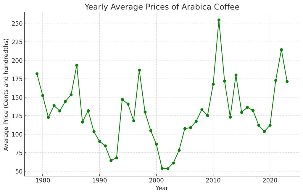 Yearly Average Arabica Coffee Prices