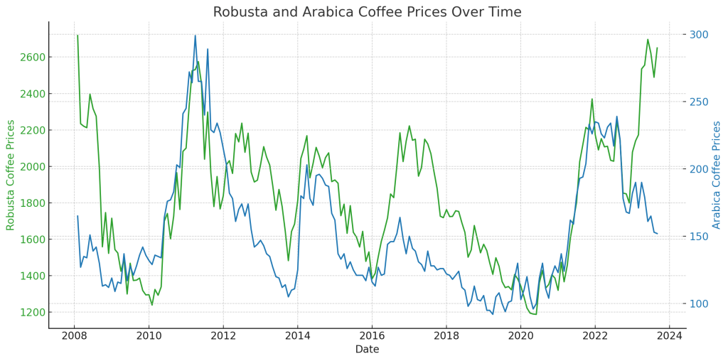 Robusta Vs Arabica Commodity Prices
